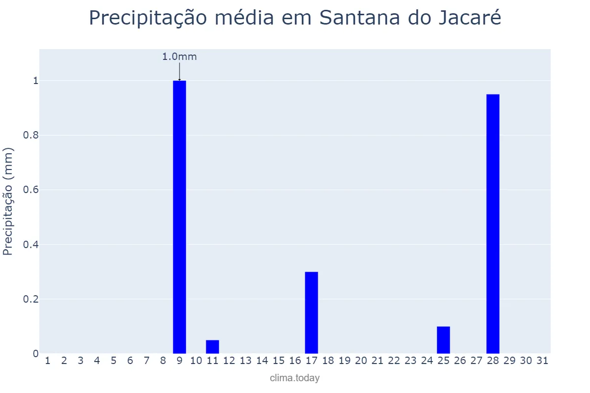 Precipitação em julho em Santana do Jacaré, MG, BR