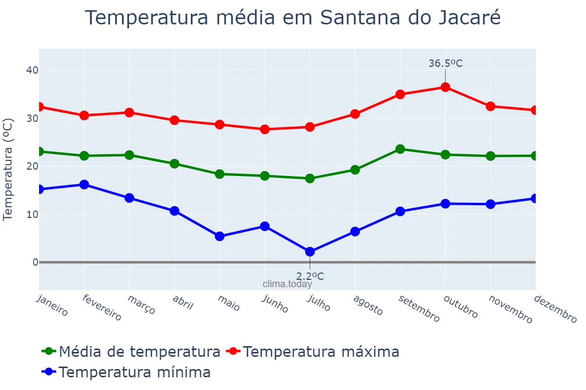 Temperatura anual em Santana do Jacaré, MG, BR