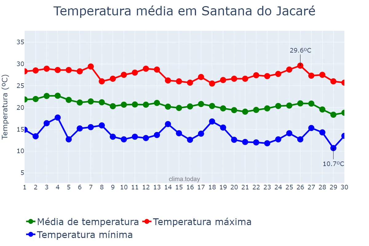 Temperatura em abril em Santana do Jacaré, MG, BR