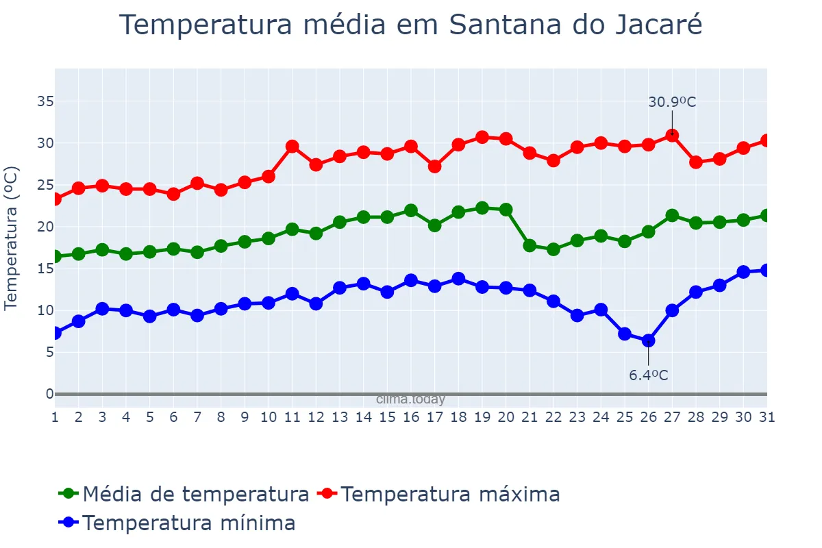 Temperatura em agosto em Santana do Jacaré, MG, BR