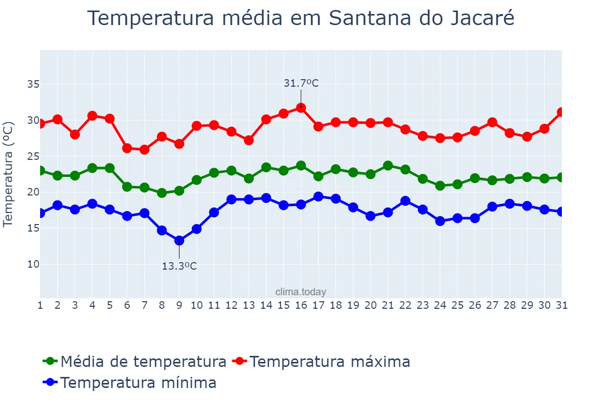 Temperatura em dezembro em Santana do Jacaré, MG, BR