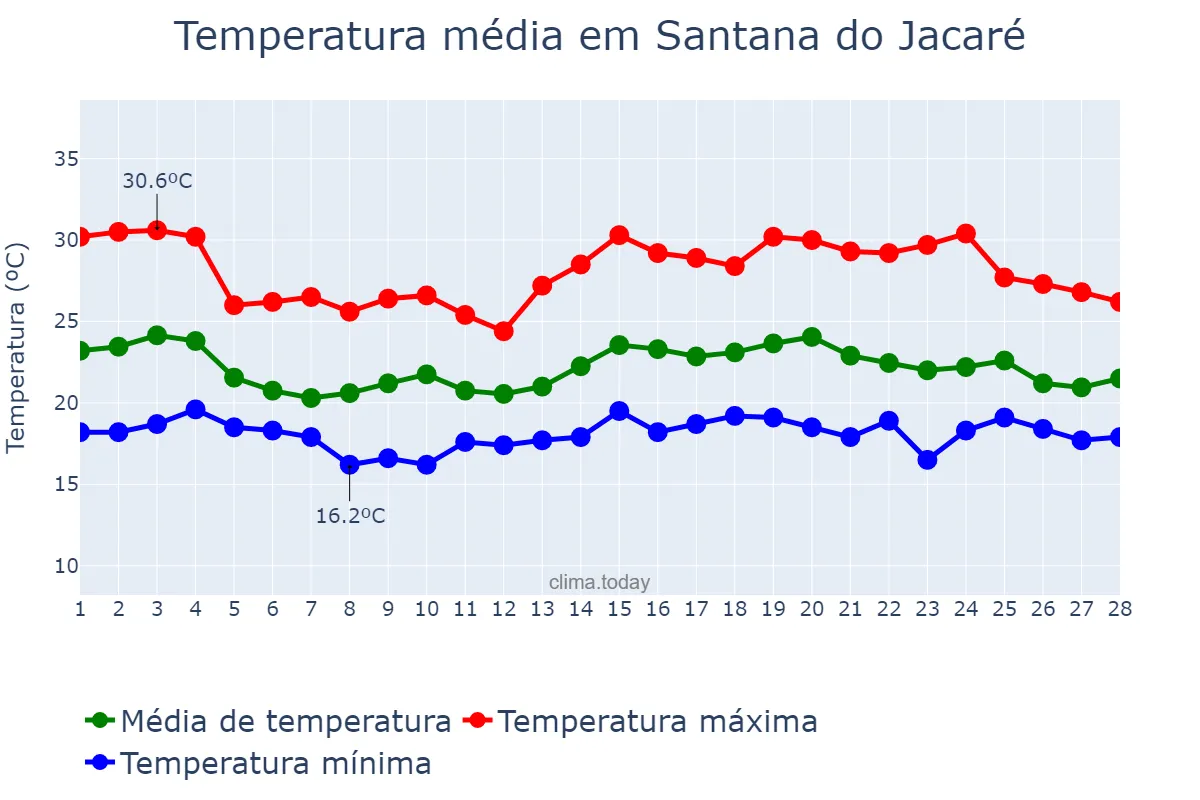 Temperatura em fevereiro em Santana do Jacaré, MG, BR