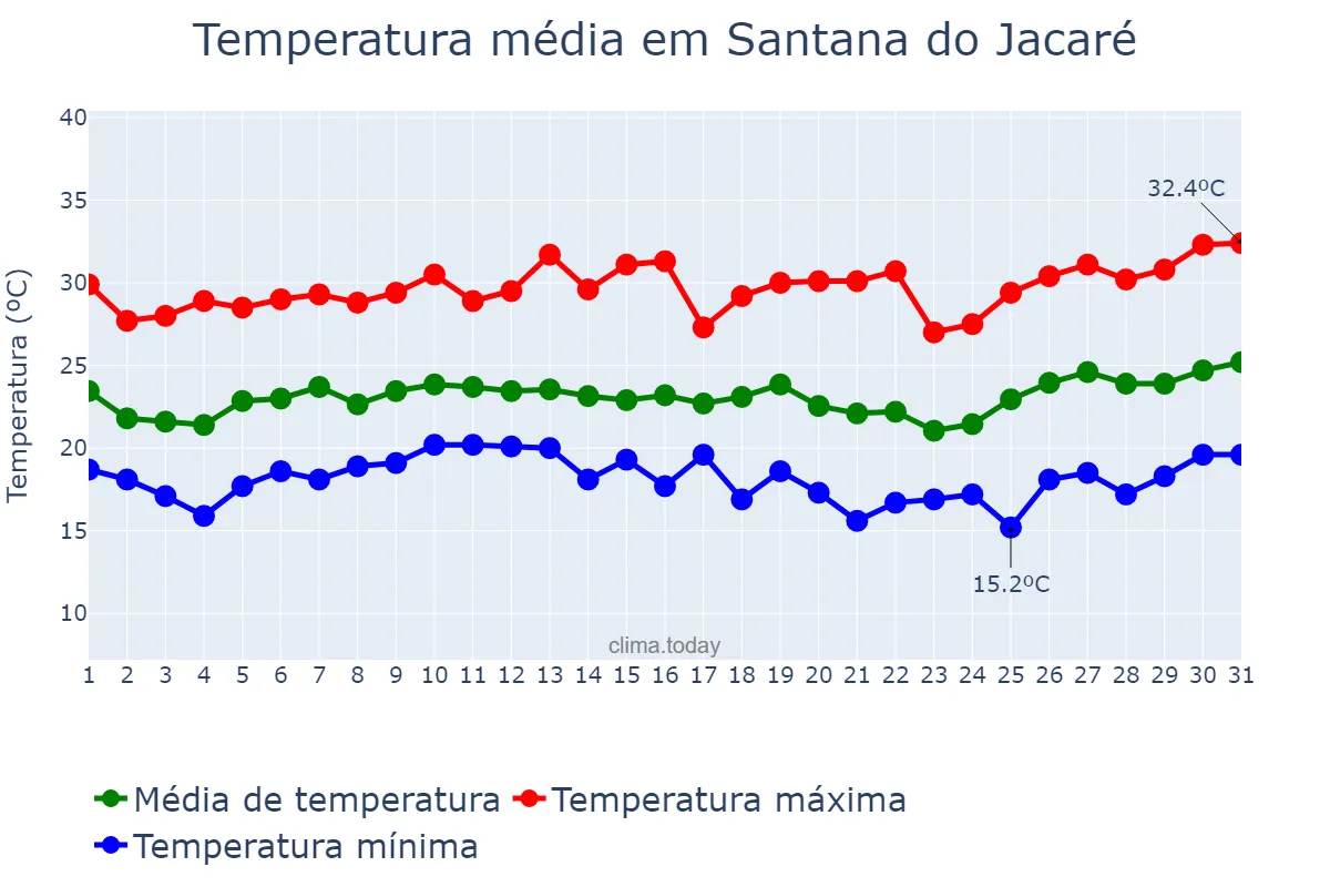 Temperatura em janeiro em Santana do Jacaré, MG, BR