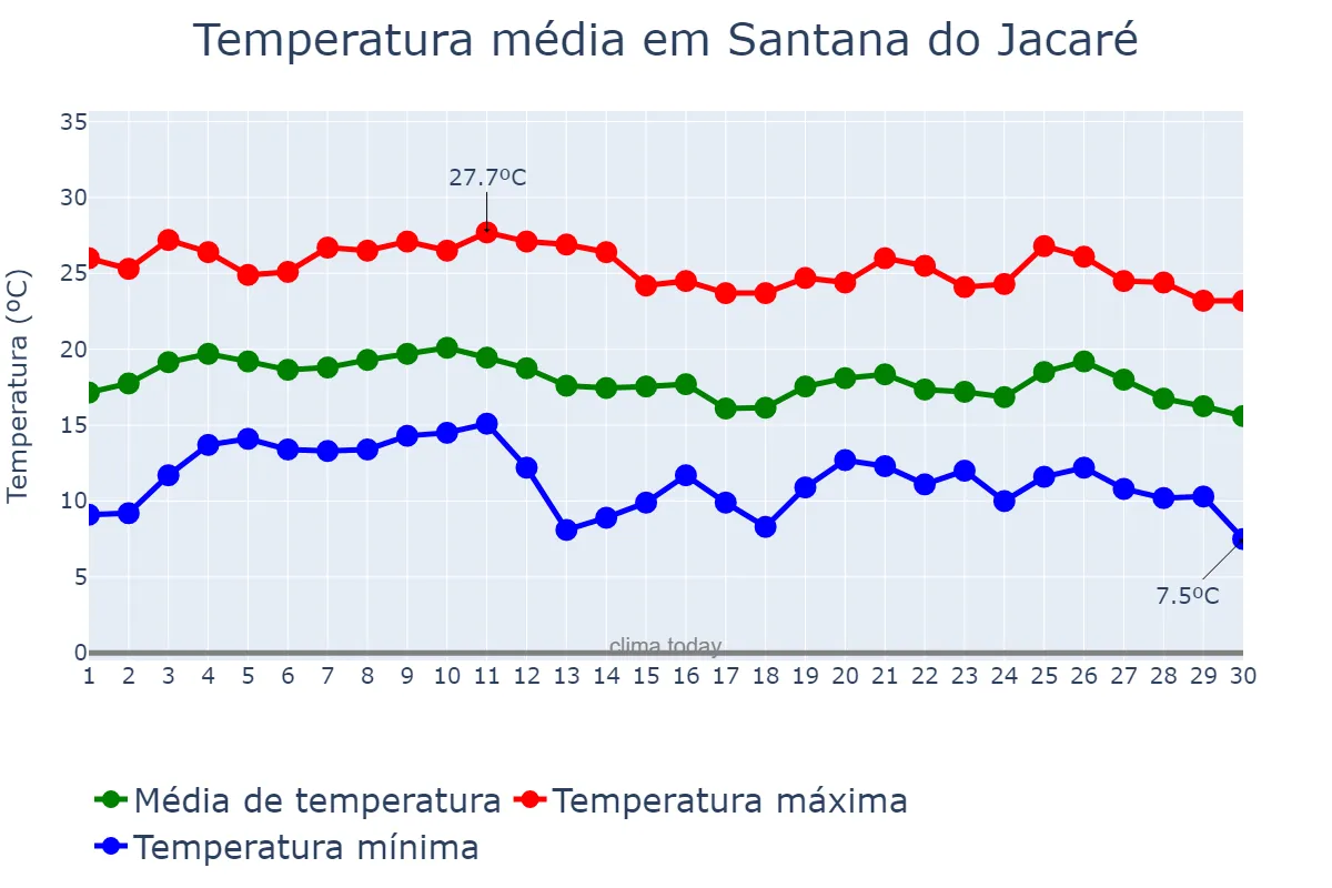 Temperatura em junho em Santana do Jacaré, MG, BR