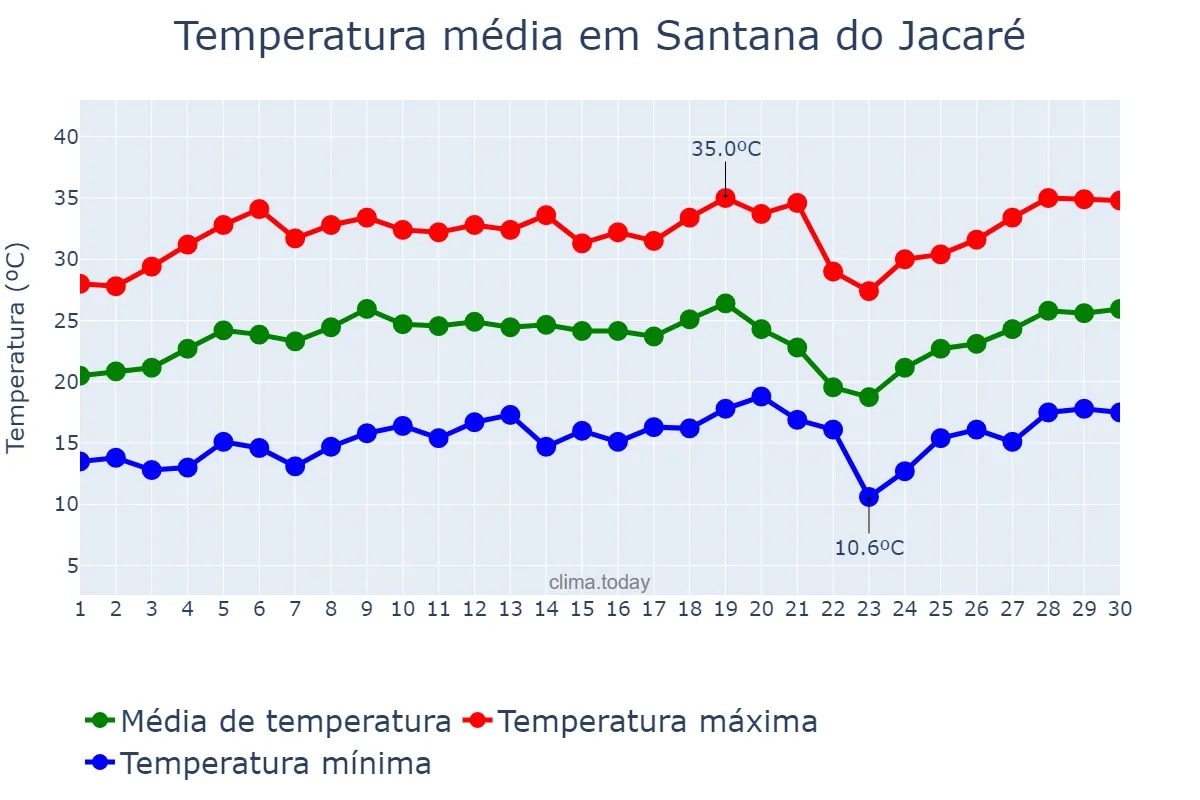 Temperatura em setembro em Santana do Jacaré, MG, BR
