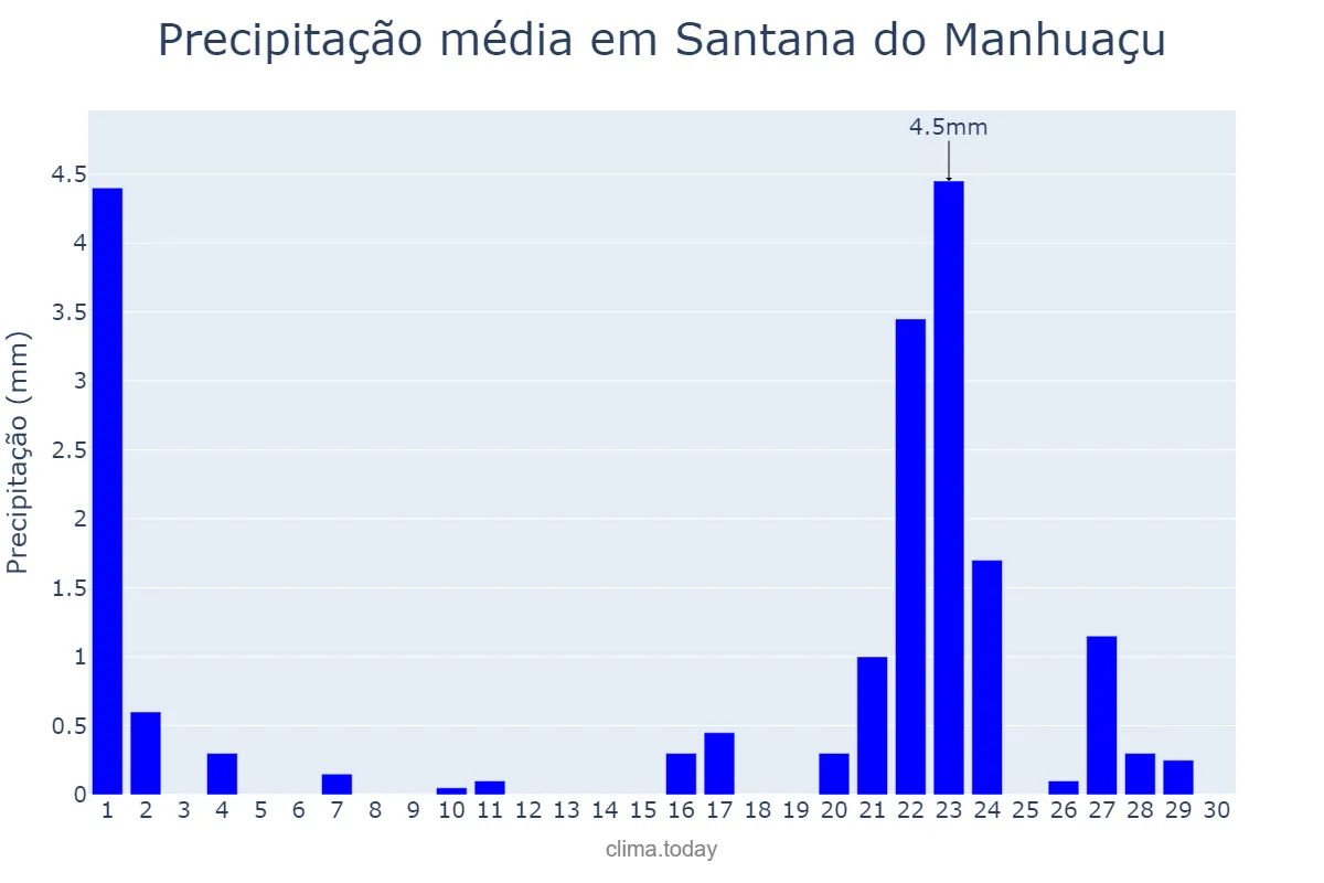 Precipitação em setembro em Santana do Manhuaçu, MG, BR