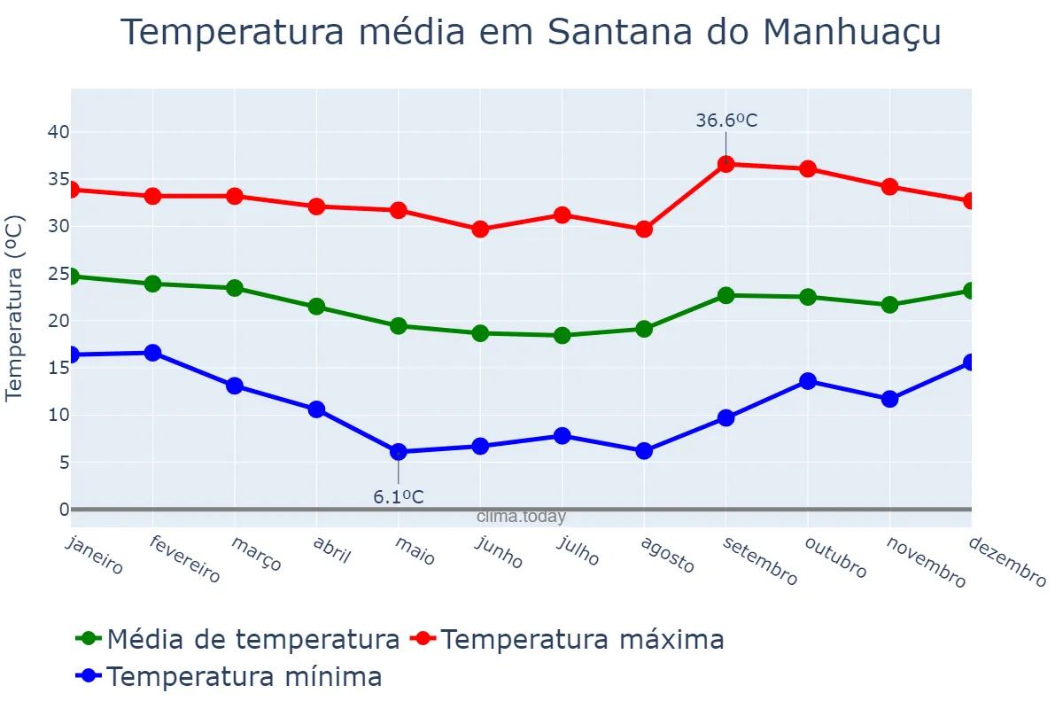 Temperatura anual em Santana do Manhuaçu, MG, BR