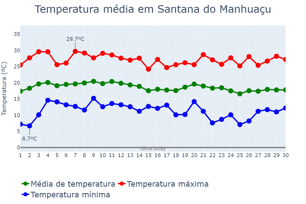 Temperatura em junho em Santana do Manhuaçu, MG, BR