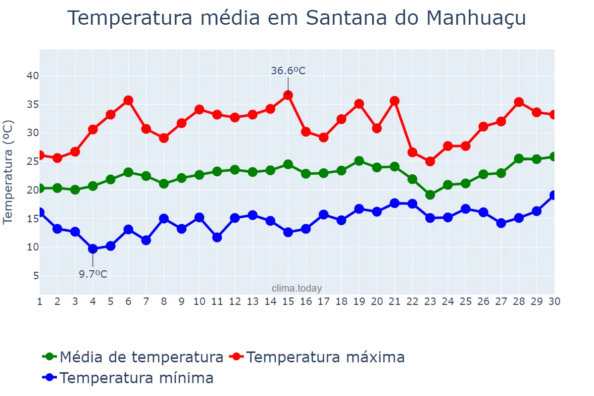 Temperatura em setembro em Santana do Manhuaçu, MG, BR