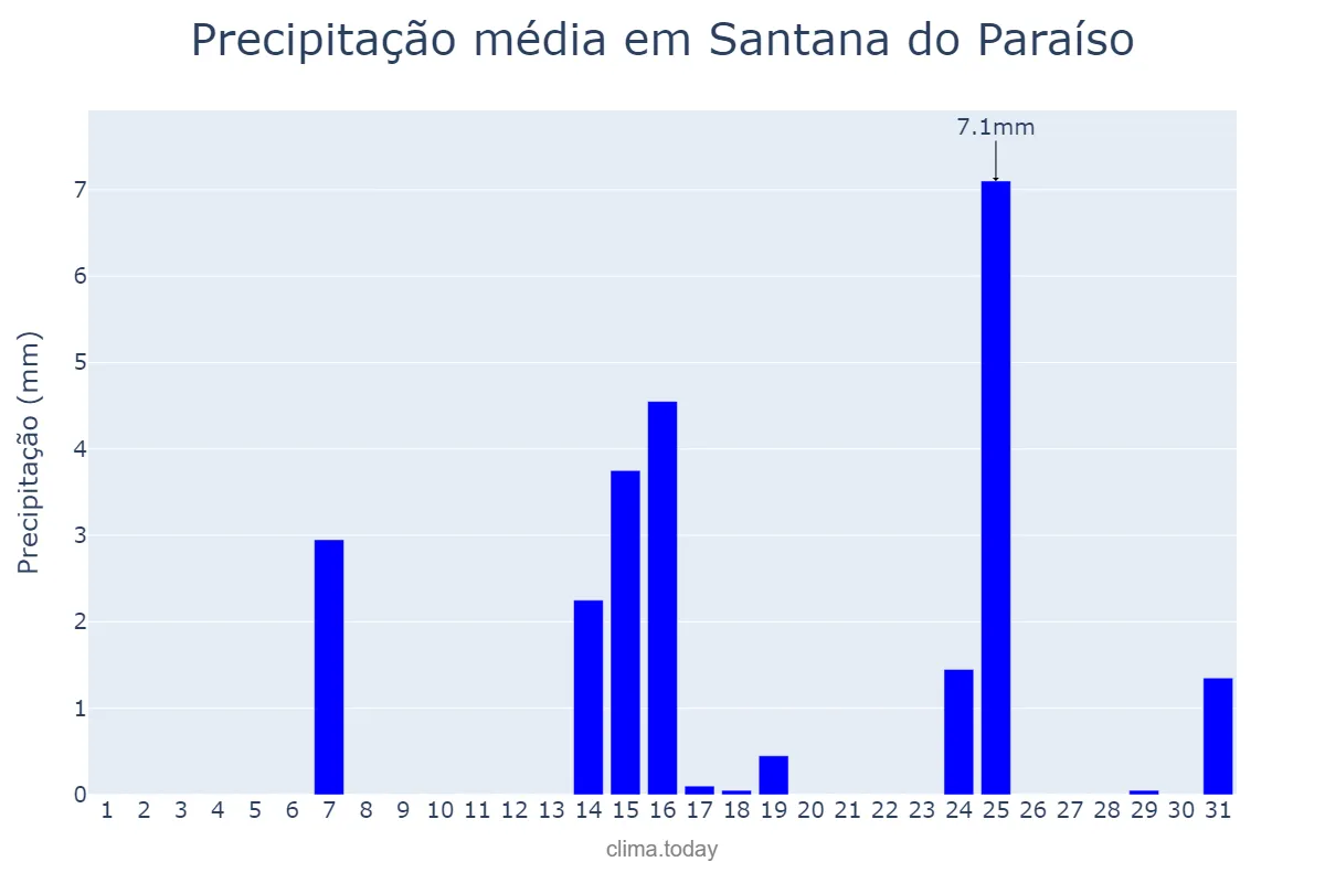 Precipitação em maio em Santana do Paraíso, MG, BR