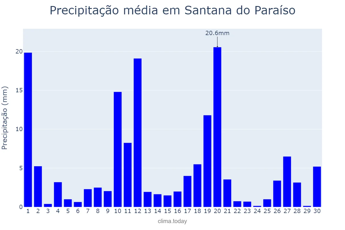 Precipitação em novembro em Santana do Paraíso, MG, BR