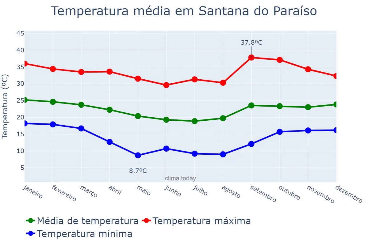 Temperatura anual em Santana do Paraíso, MG, BR