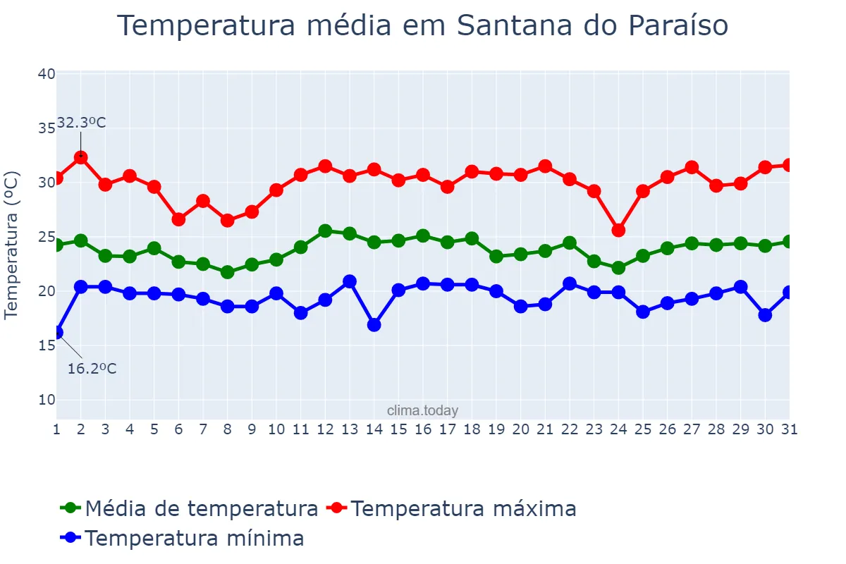 Temperatura em dezembro em Santana do Paraíso, MG, BR