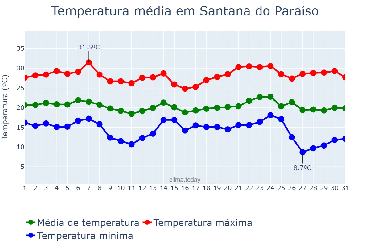 Temperatura em maio em Santana do Paraíso, MG, BR