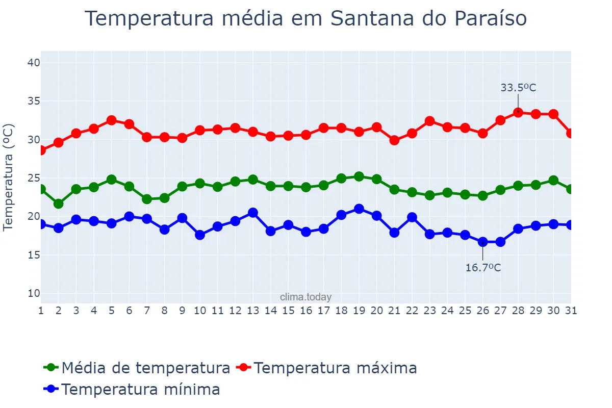 Temperatura em marco em Santana do Paraíso, MG, BR