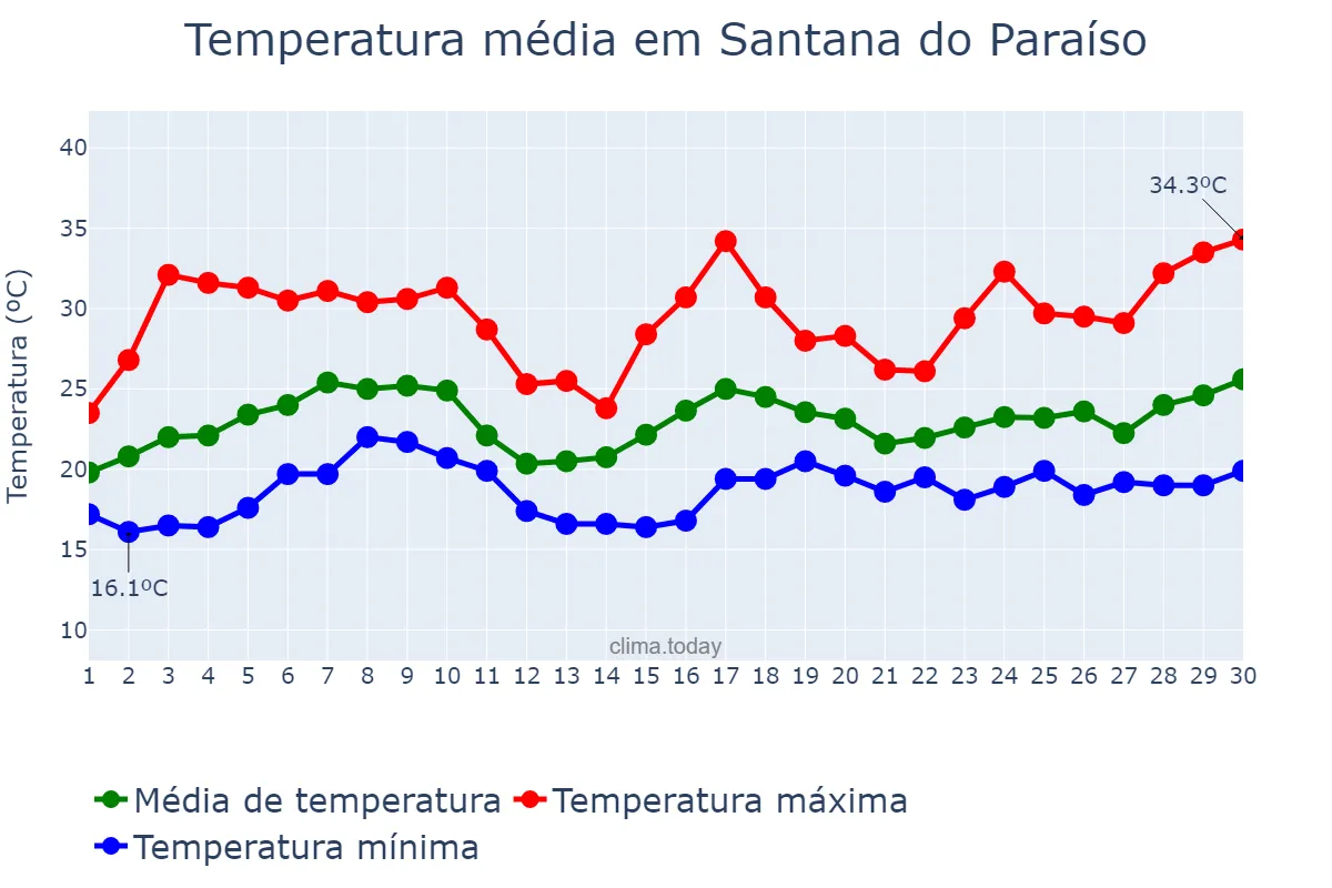 Temperatura em novembro em Santana do Paraíso, MG, BR