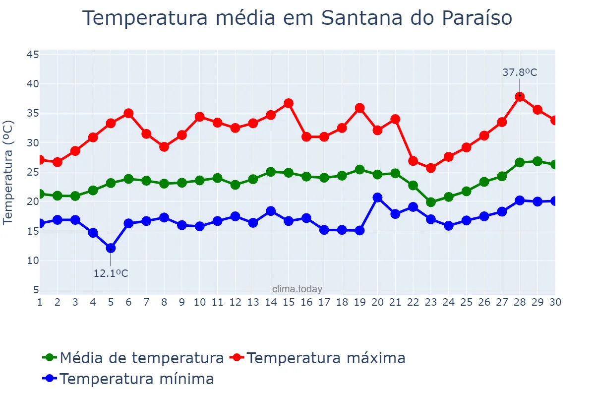 Temperatura em setembro em Santana do Paraíso, MG, BR