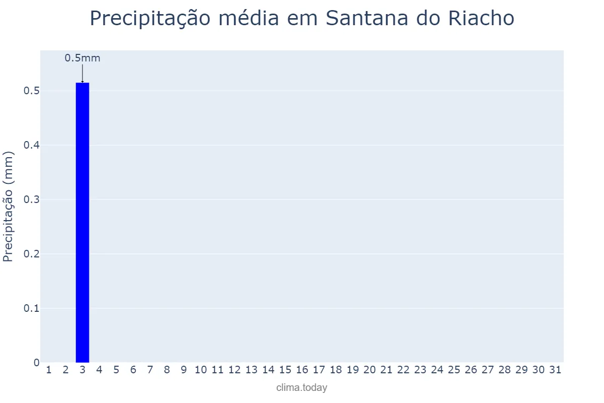 Precipitação em julho em Santana do Riacho, MG, BR
