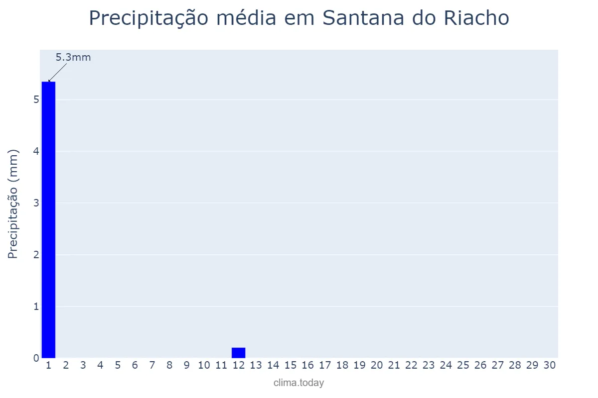 Precipitação em junho em Santana do Riacho, MG, BR