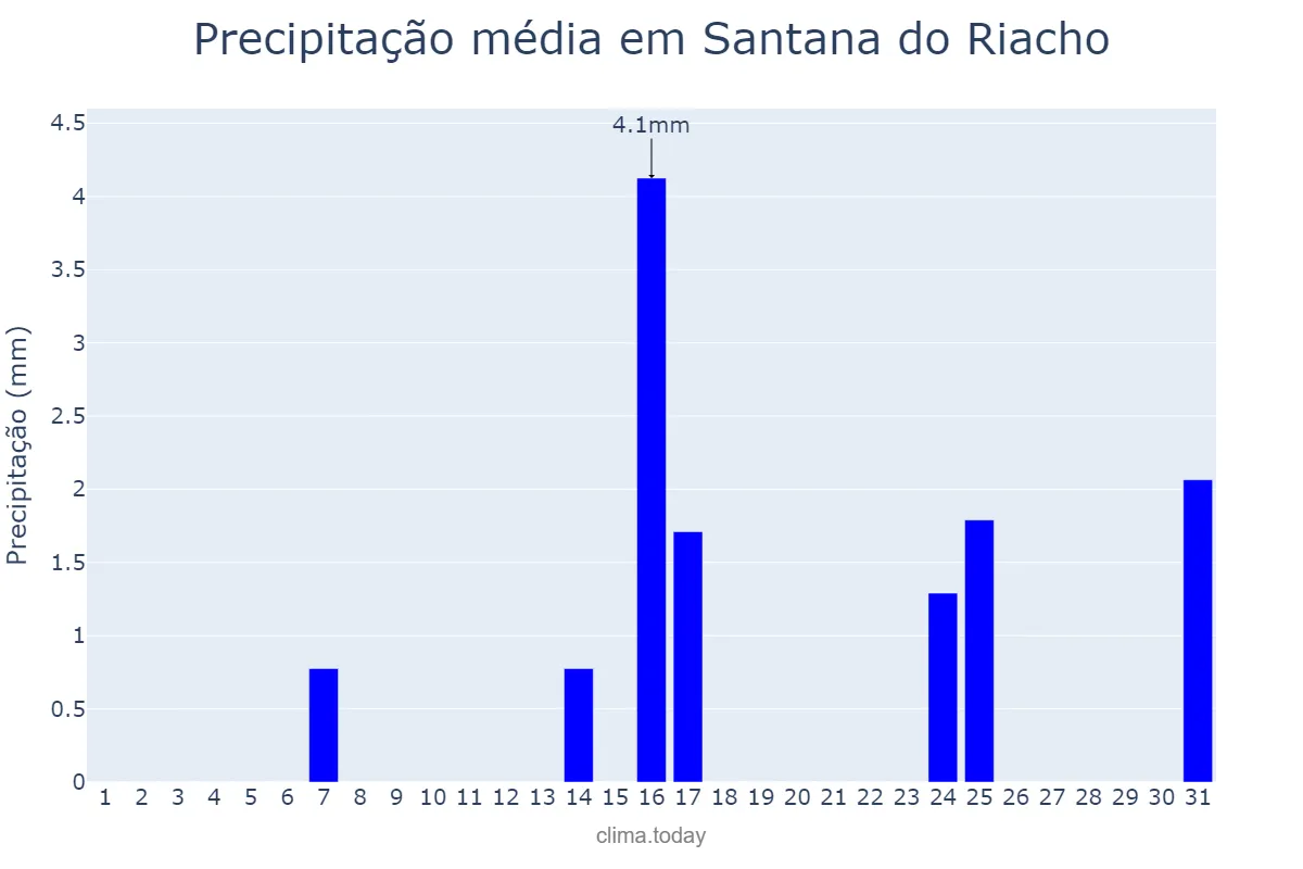 Precipitação em maio em Santana do Riacho, MG, BR