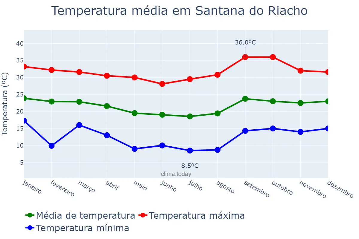 Temperatura anual em Santana do Riacho, MG, BR