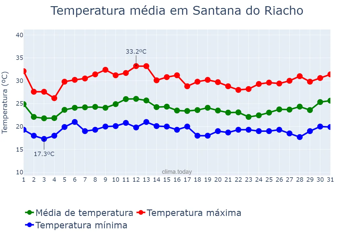 Temperatura em janeiro em Santana do Riacho, MG, BR