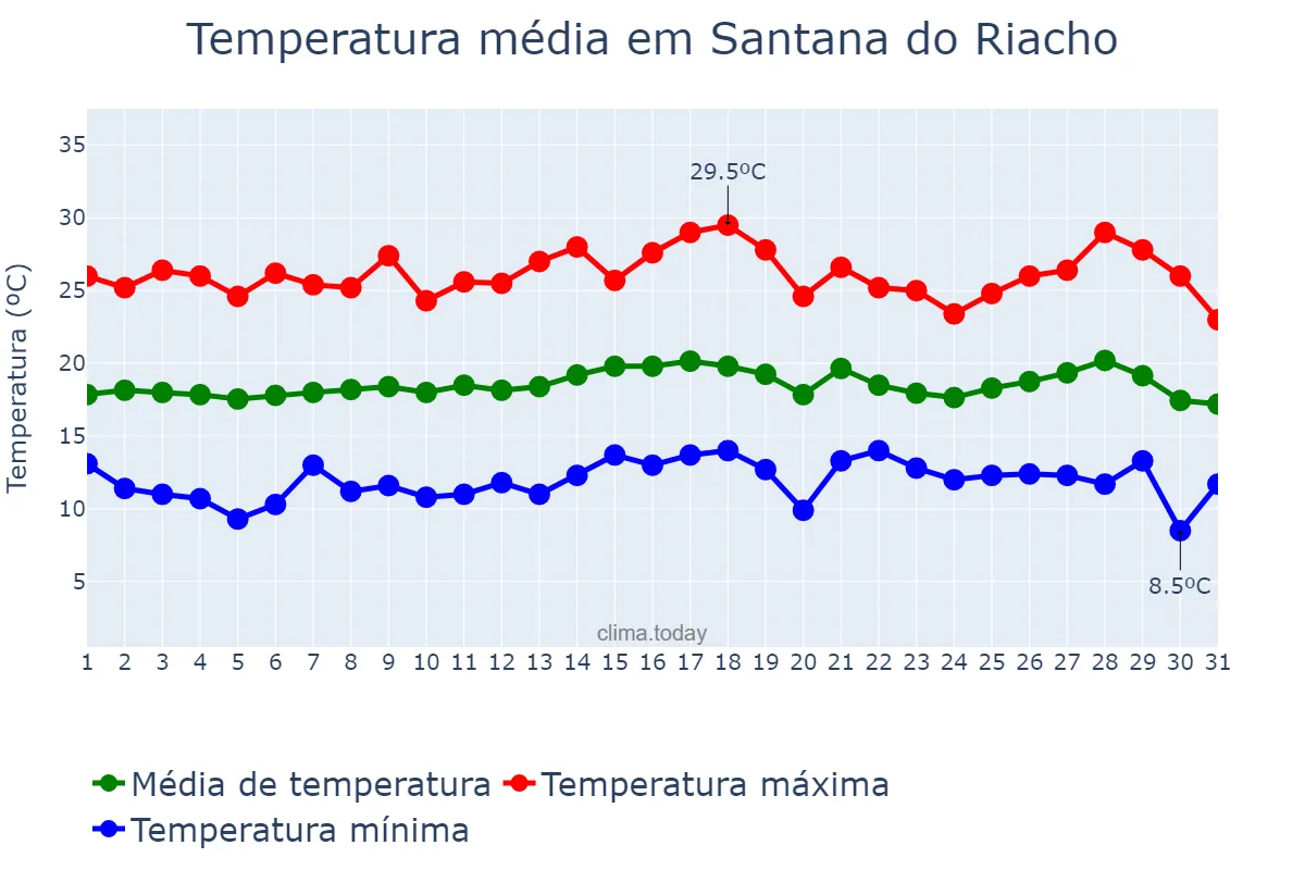 Temperatura em julho em Santana do Riacho, MG, BR