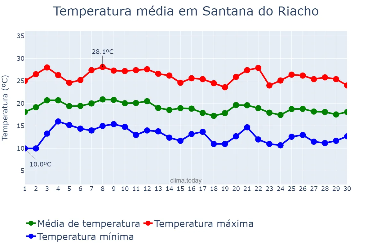 Temperatura em junho em Santana do Riacho, MG, BR