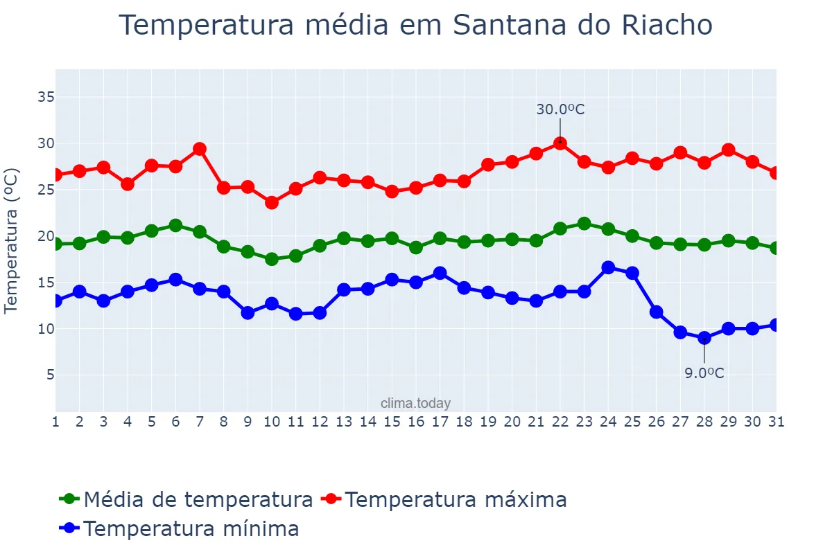 Temperatura em maio em Santana do Riacho, MG, BR