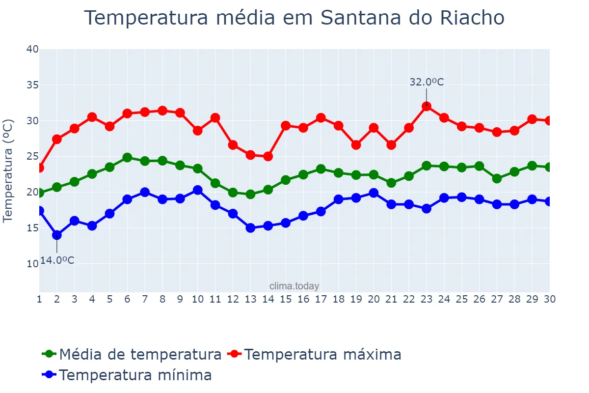 Temperatura em novembro em Santana do Riacho, MG, BR
