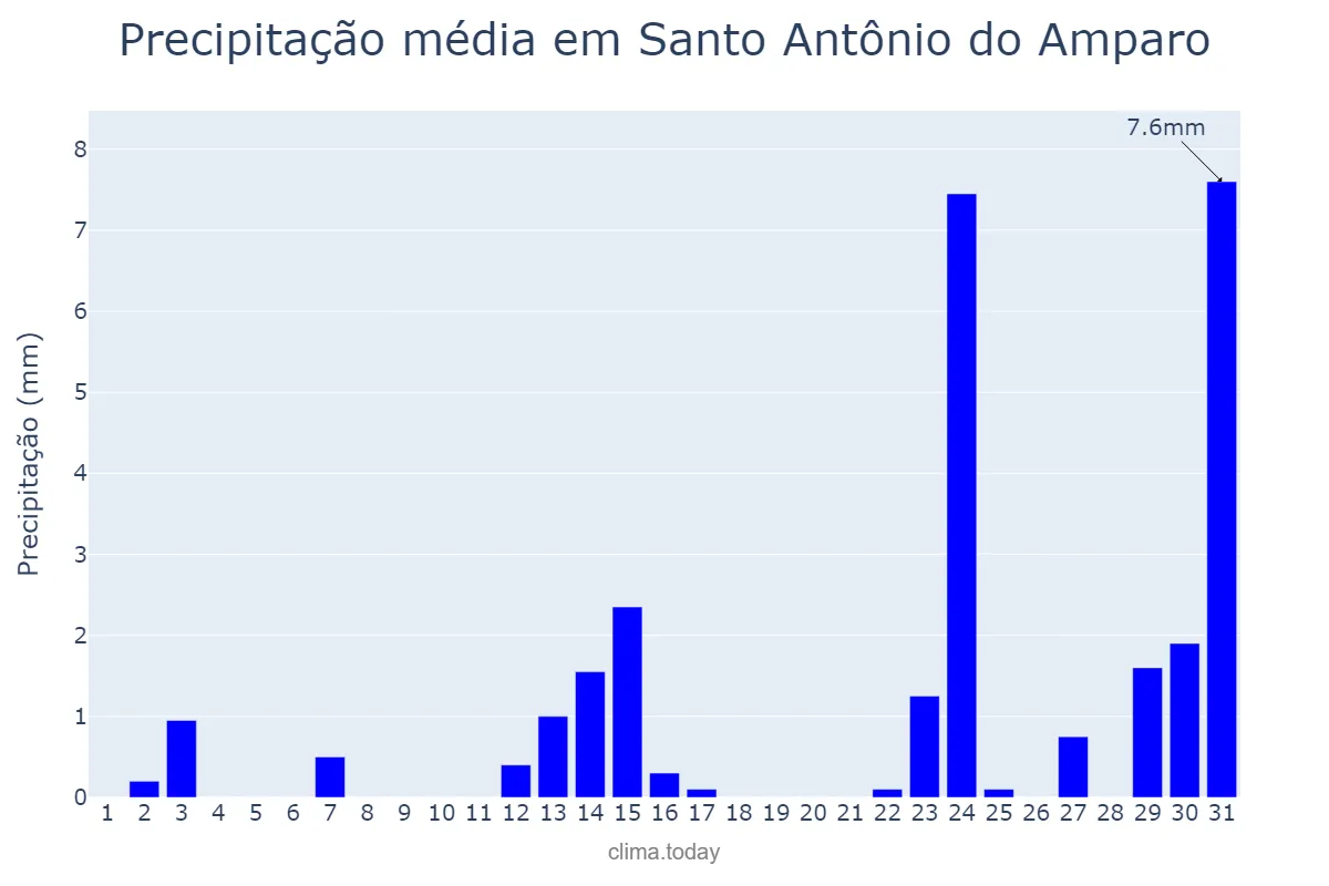 Precipitação em maio em Santo Antônio do Amparo, MG, BR