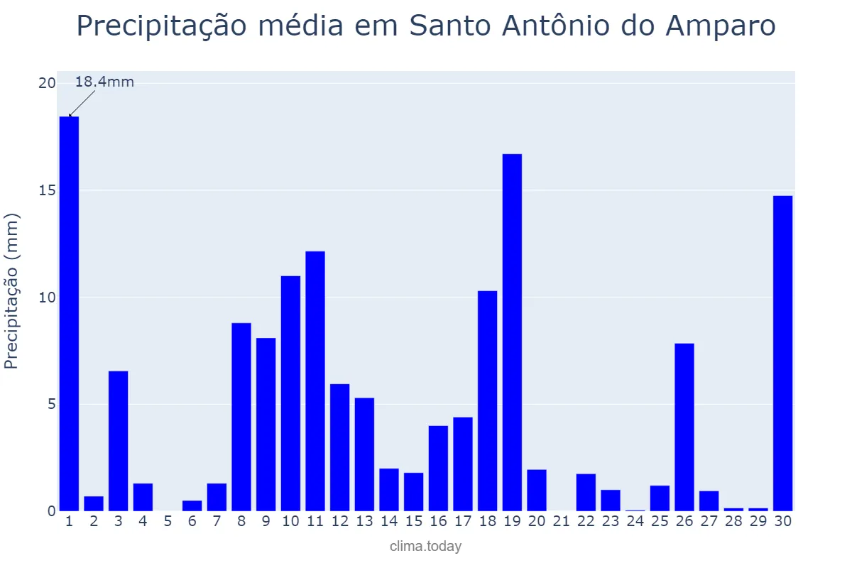 Precipitação em novembro em Santo Antônio do Amparo, MG, BR