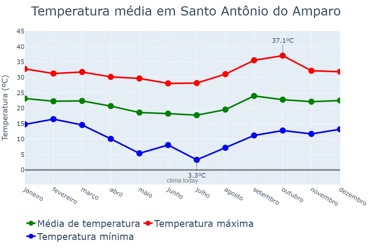 Temperatura anual em Santo Antônio do Amparo, MG, BR