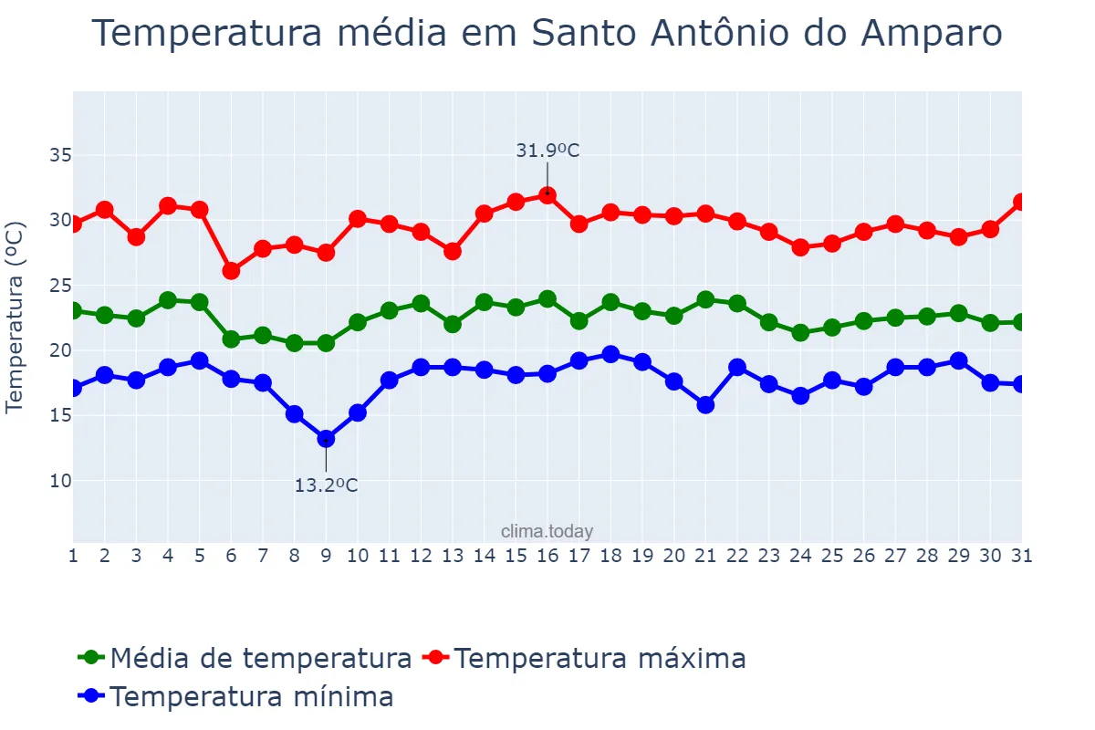 Temperatura em dezembro em Santo Antônio do Amparo, MG, BR