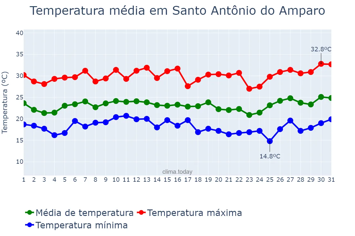 Temperatura em janeiro em Santo Antônio do Amparo, MG, BR