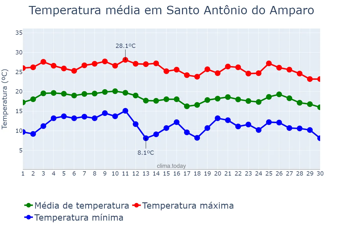 Temperatura em junho em Santo Antônio do Amparo, MG, BR