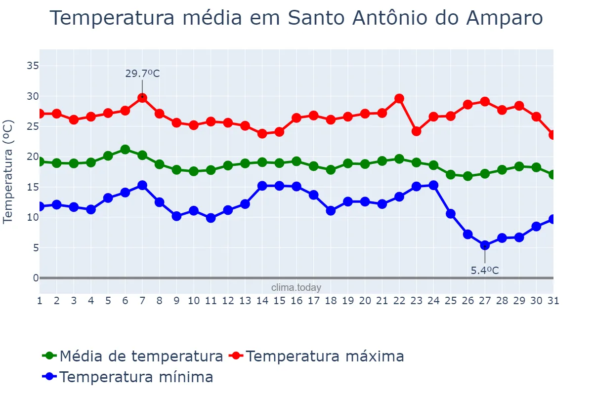 Temperatura em maio em Santo Antônio do Amparo, MG, BR