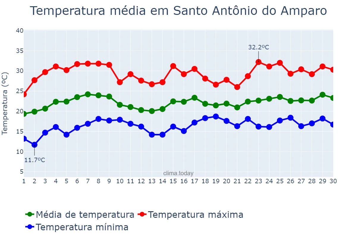 Temperatura em novembro em Santo Antônio do Amparo, MG, BR
