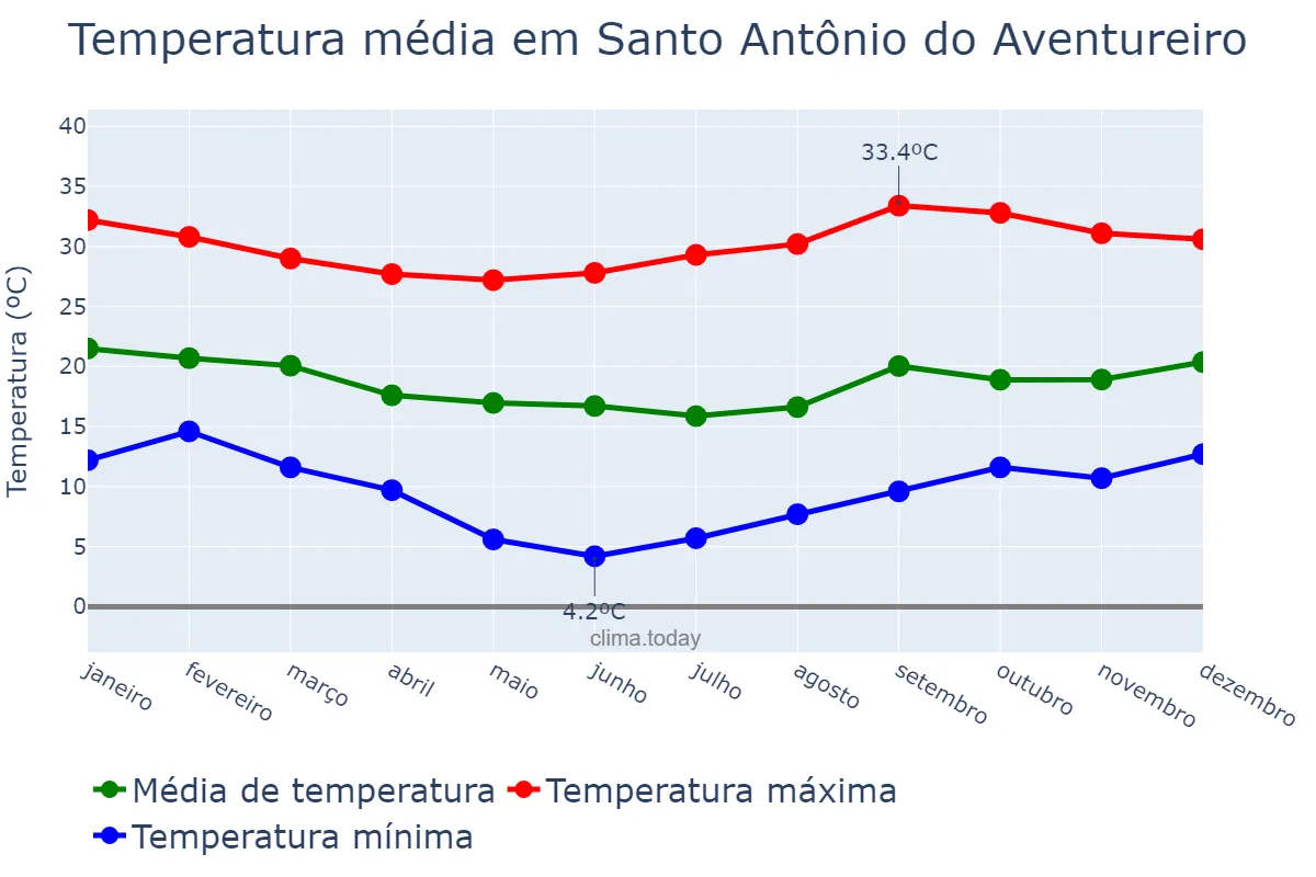 Temperatura anual em Santo Antônio do Aventureiro, MG, BR