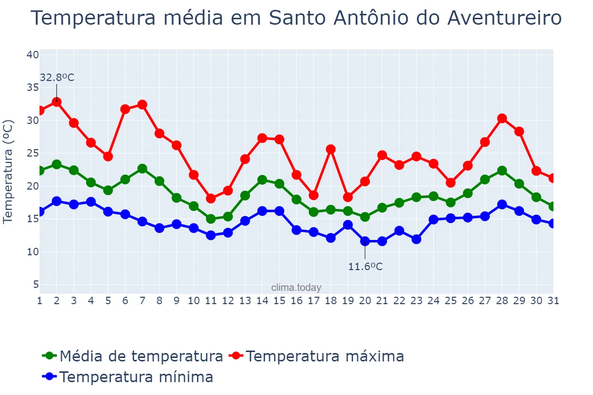 Temperatura em outubro em Santo Antônio do Aventureiro, MG, BR