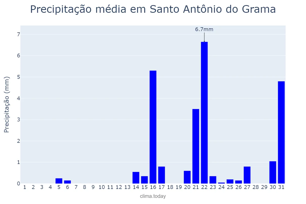 Precipitação em agosto em Santo Antônio do Grama, MG, BR