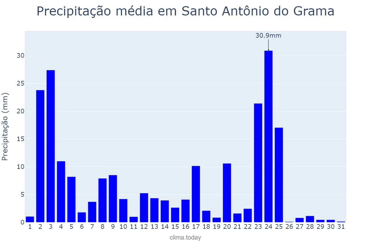 Precipitação em janeiro em Santo Antônio do Grama, MG, BR