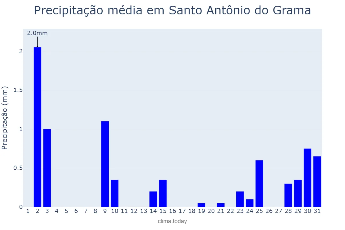 Precipitação em julho em Santo Antônio do Grama, MG, BR