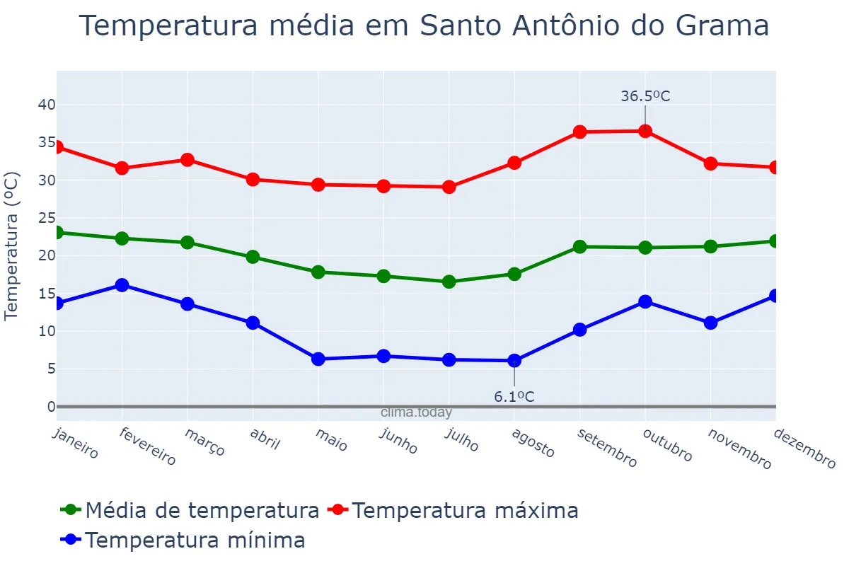 Temperatura anual em Santo Antônio do Grama, MG, BR