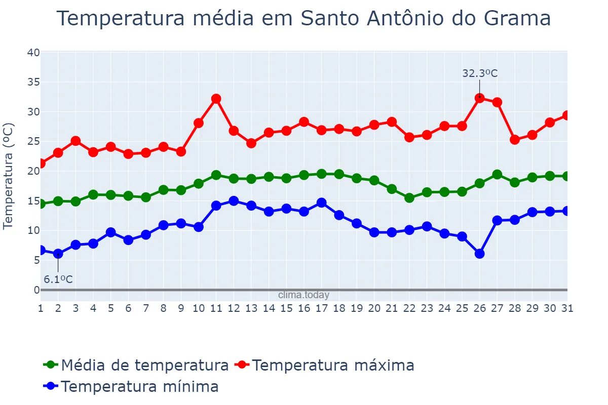 Temperatura em agosto em Santo Antônio do Grama, MG, BR