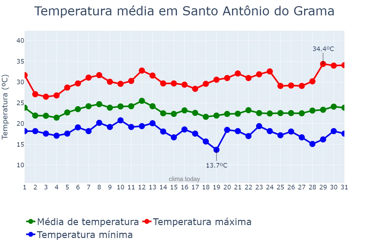 Temperatura em janeiro em Santo Antônio do Grama, MG, BR