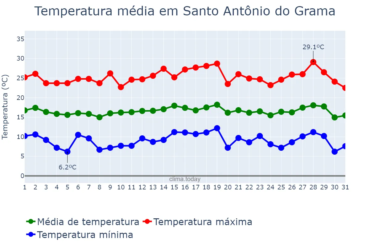 Temperatura em julho em Santo Antônio do Grama, MG, BR