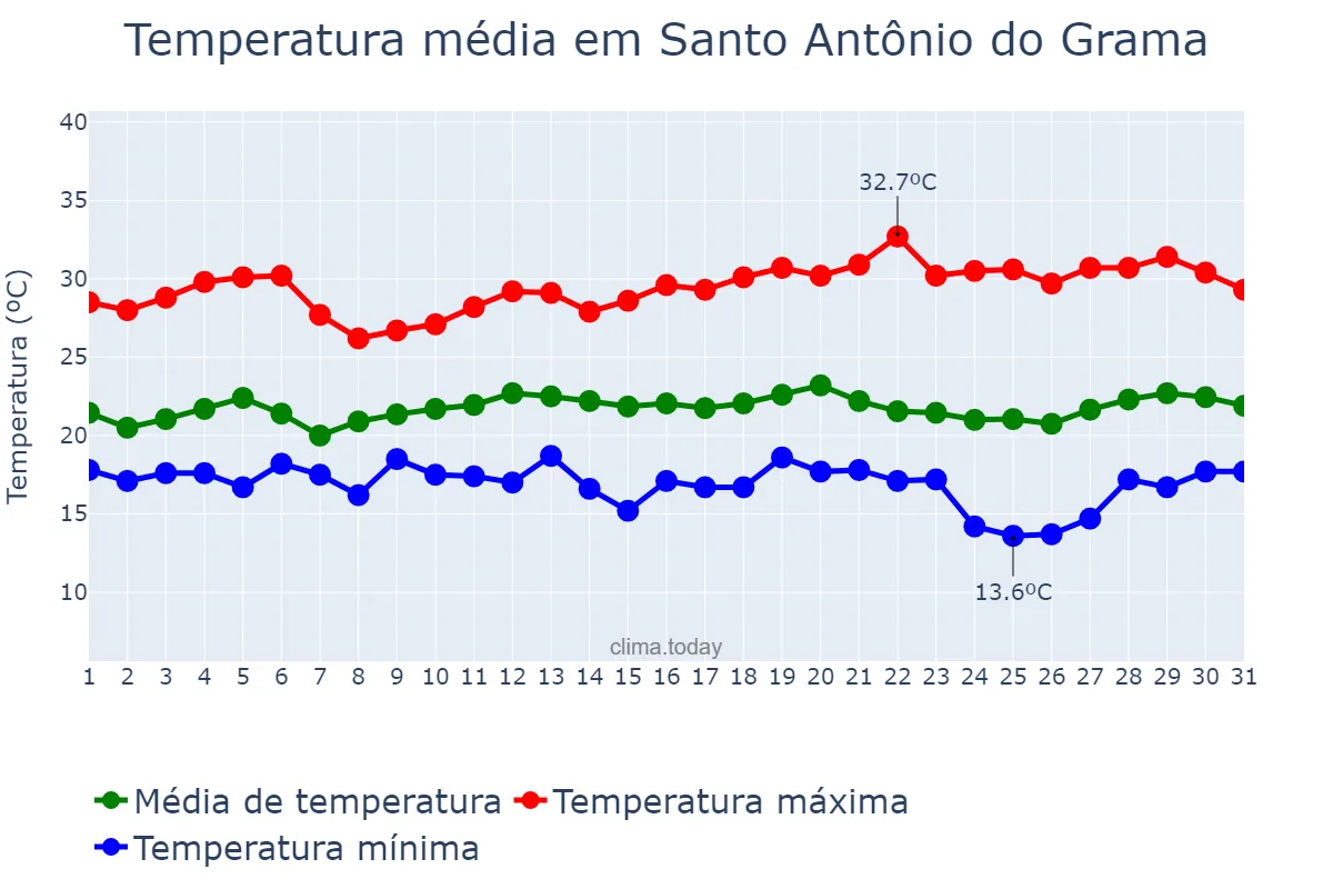 Temperatura em marco em Santo Antônio do Grama, MG, BR