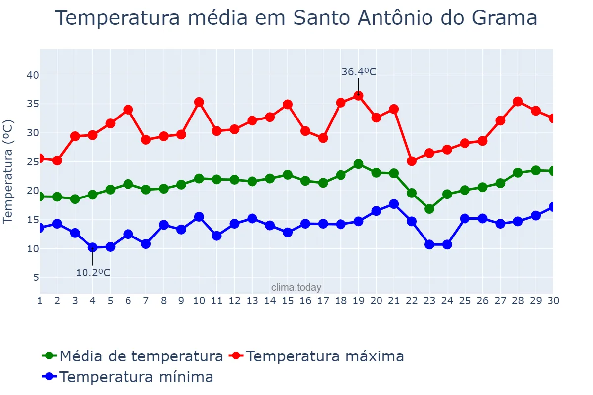 Temperatura em setembro em Santo Antônio do Grama, MG, BR