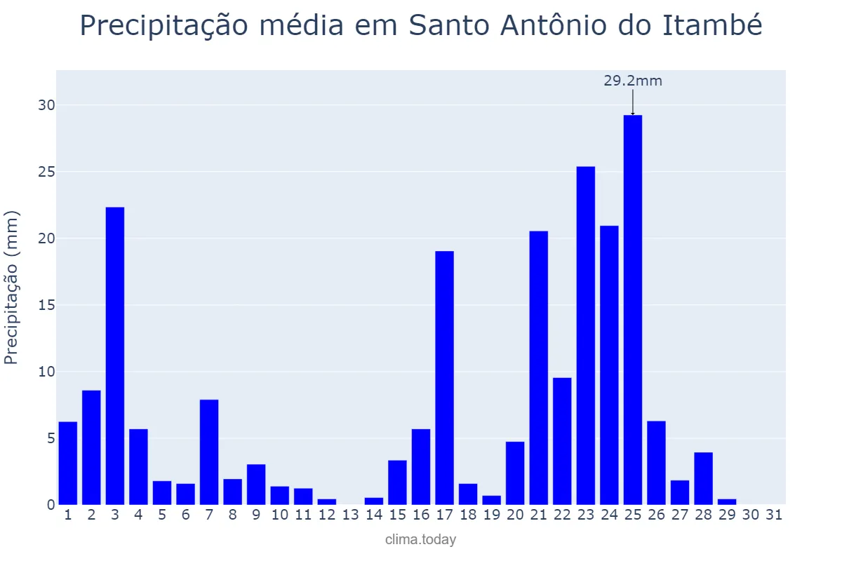 Precipitação em janeiro em Santo Antônio do Itambé, MG, BR